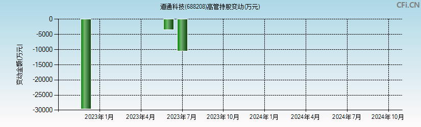 道通科技(688208)高管持股变动图