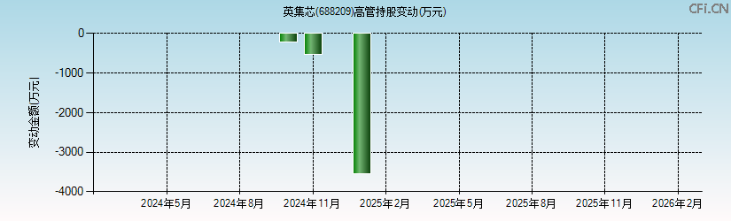 英集芯(688209)高管持股变动图 英集芯(688209)高管持股变动图