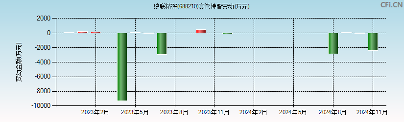 统联精密(688210)高管持股变动图