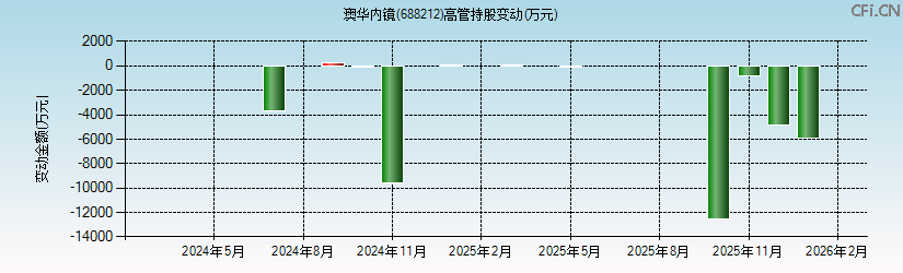 澳华内镜(688212)高管持股变动图