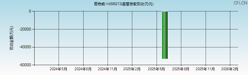思特威-W(688213)高管持股变动图