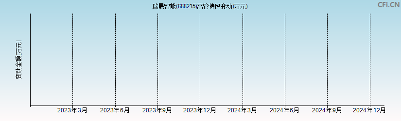 瑞晟智能(688215)高管持股变动图