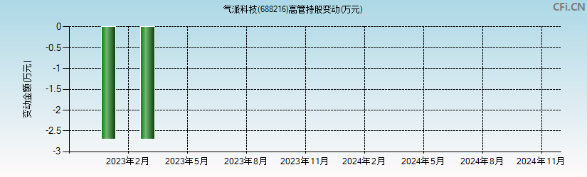 气派科技(688216)高管持股变动图