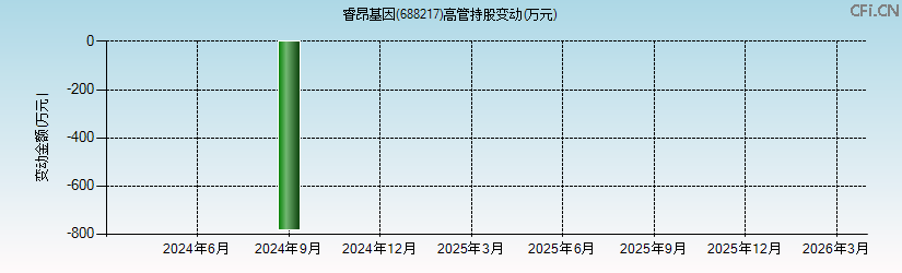 睿昂基因(688217)高管持股变动图 睿昂基因(688217)高管持股变动图