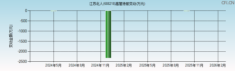 江苏北人(688218)高管持股变动图 江苏北人(688218)高管持股变动图