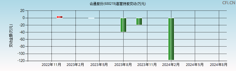 会通股份(688219)高管持股变动图