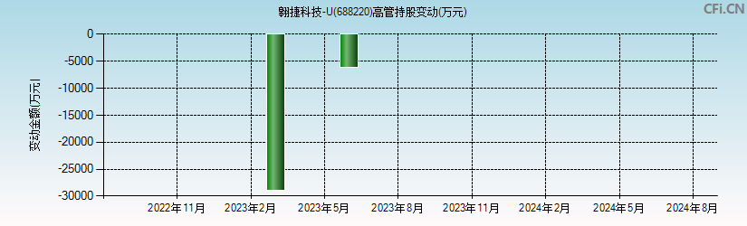 翱捷科技-U(688220)高管持股变动图