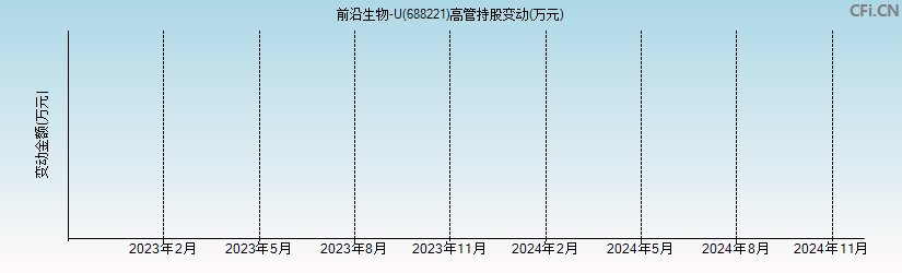 前沿生物-U(688221)高管持股变动图