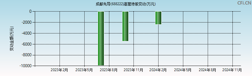 成都先导(688222)高管持股变动图