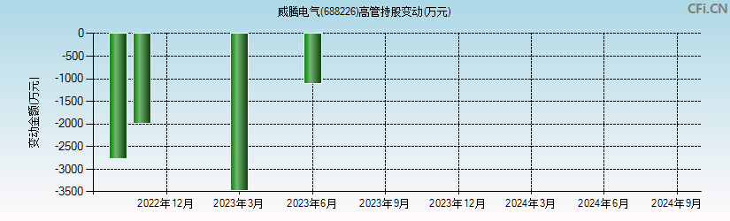 威腾电气(688226)高管持股变动图