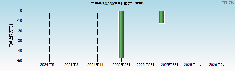 开普云(688228)高管持股变动图 开普云(688228)高管持股变动图