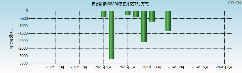 博睿数据(688229)高管持股变动图