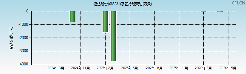 隆达股份(688231)高管持股变动图
