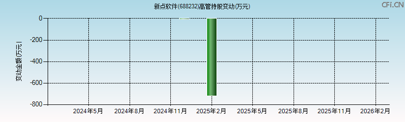 新点软件(688232)高管持股变动图