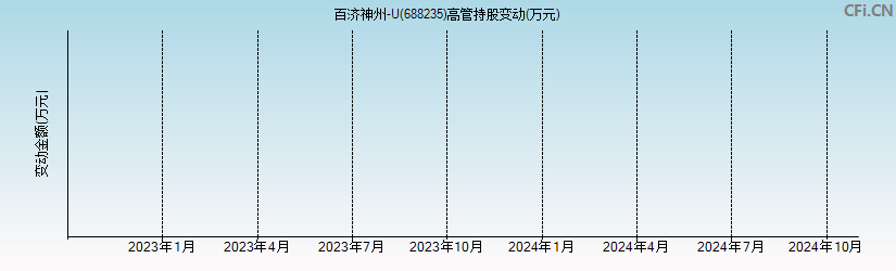 百济神州-U(688235)高管持股变动图