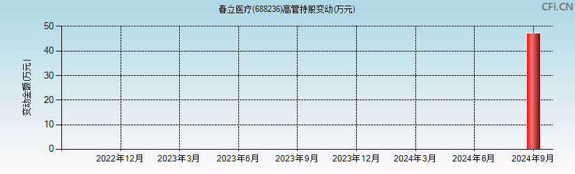 春立医疗(688236)高管持股变动图