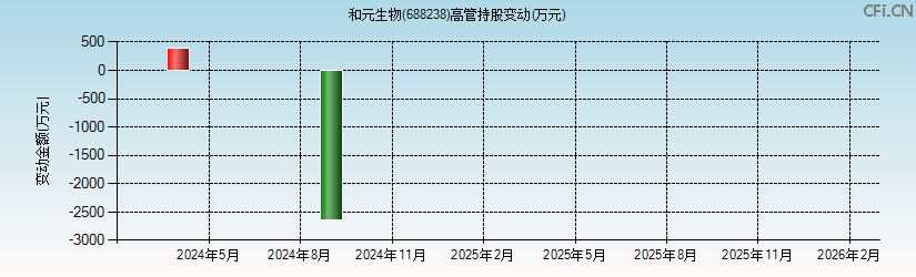 和元生物(688238)高管持股变动图