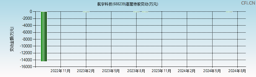 航宇科技(688239)高管持股变动图