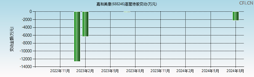 嘉和美康(688246)高管持股变动图