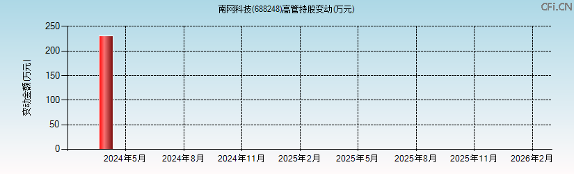 南网科技(688248)高管持股变动图