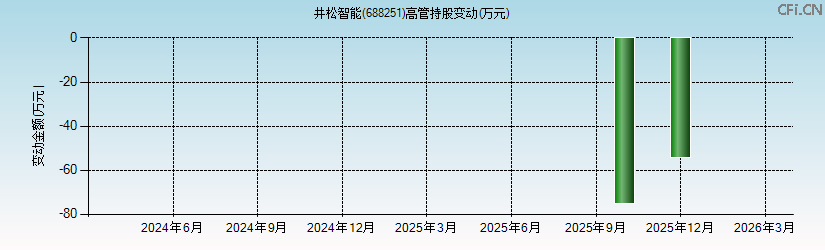 井松智能(688251)高管持股变动图