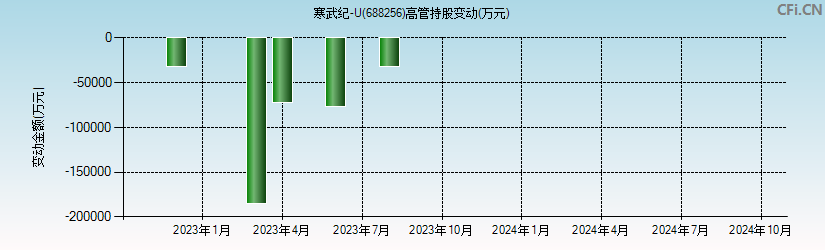 寒武纪-U(688256)高管持股变动图