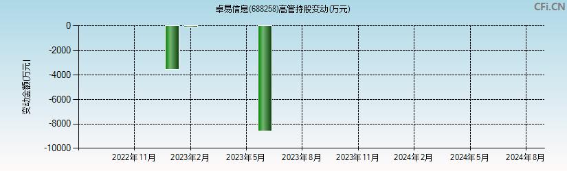 卓易信息(688258)高管持股变动图