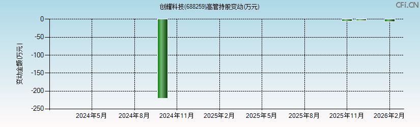 创耀科技(688259)高管持股变动图 创耀科技(688259)高管持股变动图