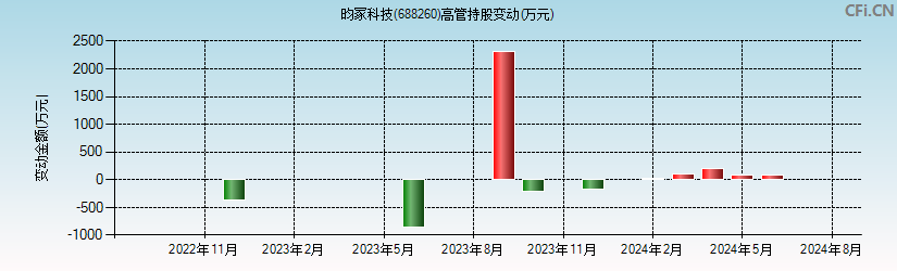 昀冢科技(688260)高管持股变动图