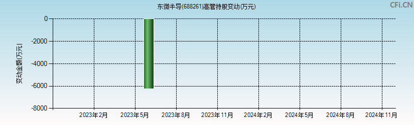 东微半导(688261)高管持股变动图