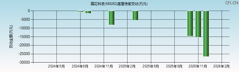国芯科技(688262)高管持股变动图