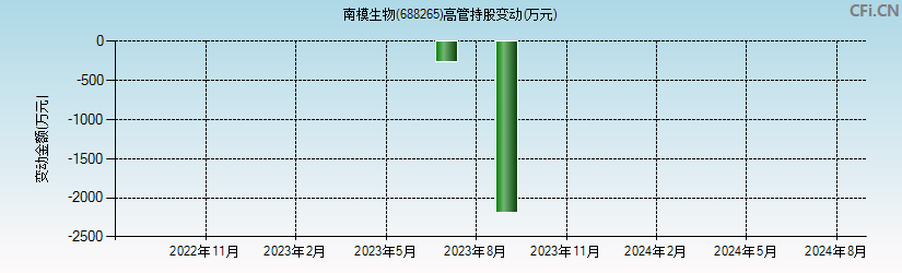 南模生物(688265)高管持股变动图