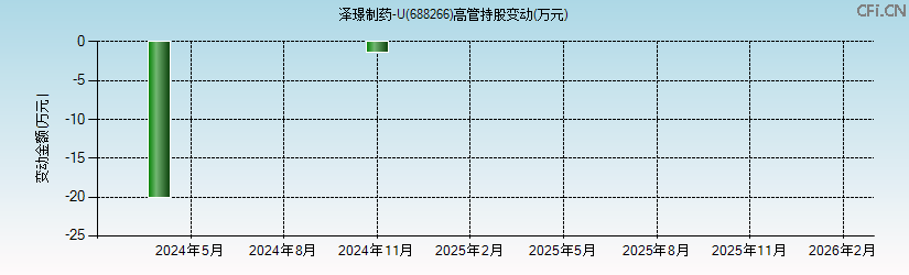 泽璟制药-U(688266)高管持股变动图 泽璟制药-U(688266)高管持股变动图