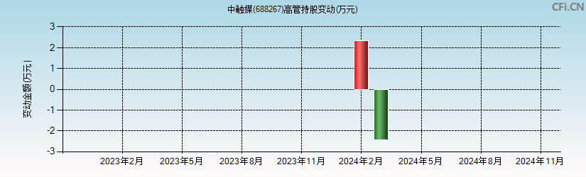 中触媒(688267)高管持股变动图