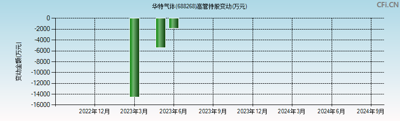 华特气体(688268)高管持股变动图