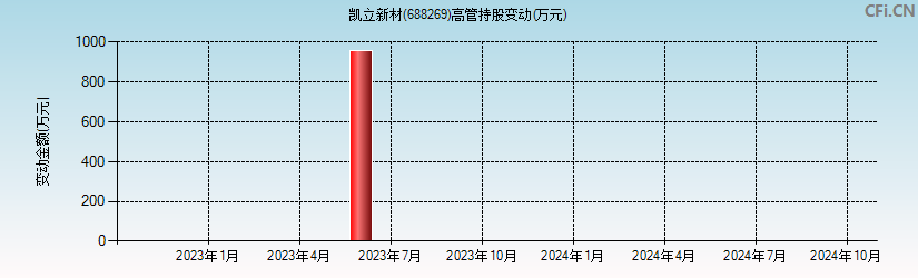 凯立新材(688269)高管持股变动图