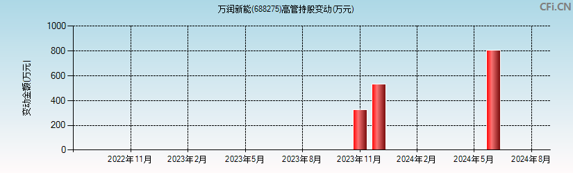 万润新能(688275)高管持股变动图