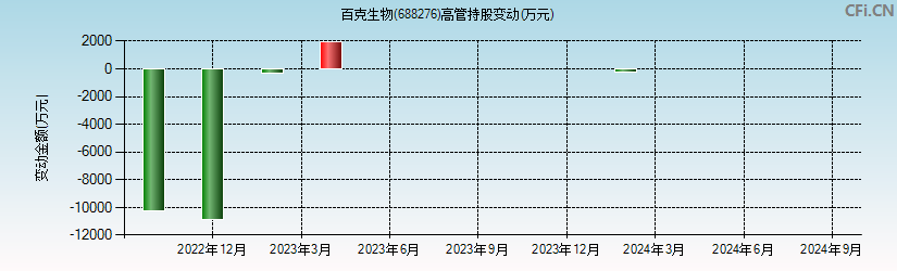 百克生物(688276)高管持股变动图