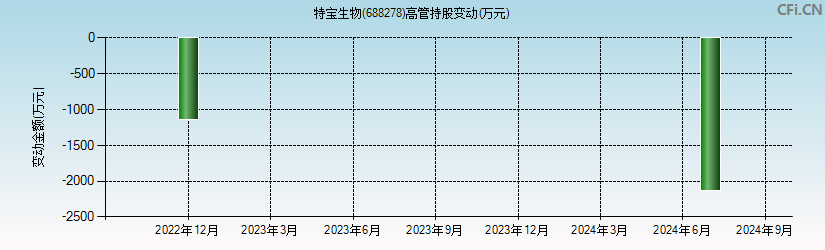 特宝生物(688278)高管持股变动图