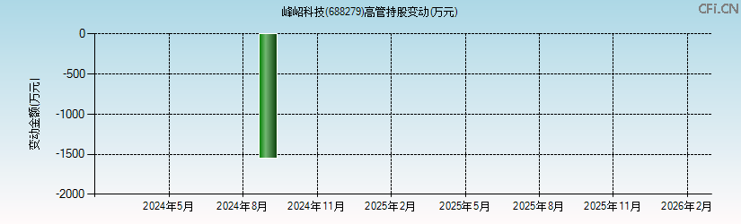 峰岹科技(688279)高管持股变动图 峰岹科技(688279)高管持股变动图