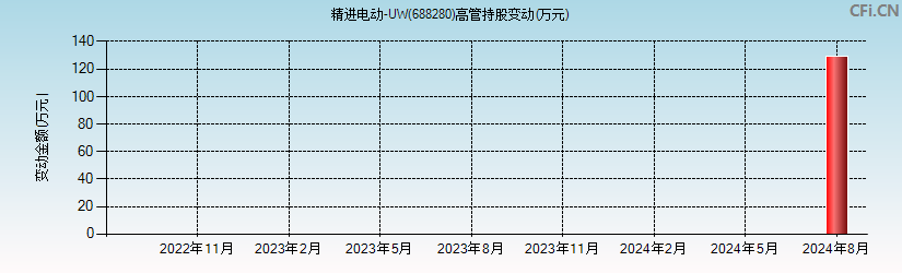 精进电动-UW(688280)高管持股变动图