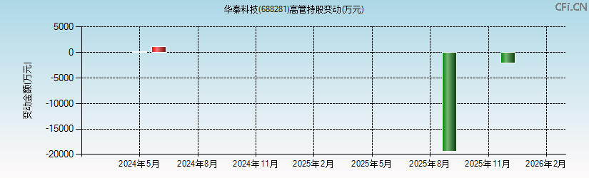 华秦科技(688281)高管持股变动图 华秦科技(688281)高管持股变动图
