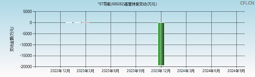 *ST导航(688282)高管持股变动图