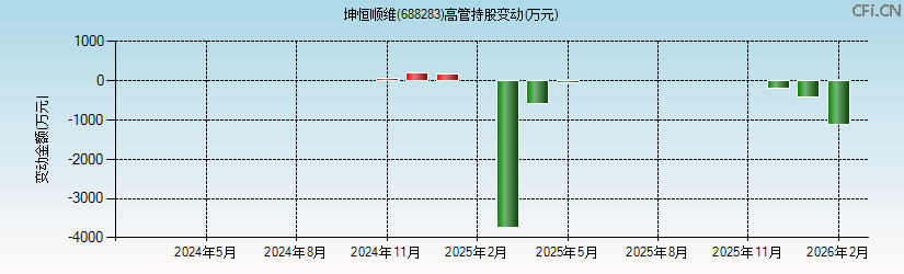 坤恒顺维(688283)高管持股变动图 坤恒顺维(688283)高管持股变动图