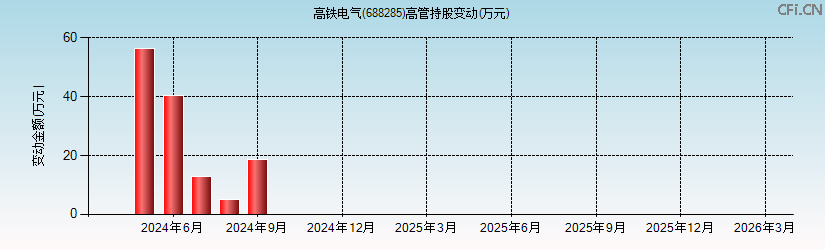 高铁电气(688285)高管持股变动图