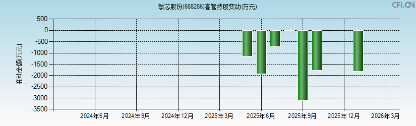敏芯股份(688286)高管持股变动图