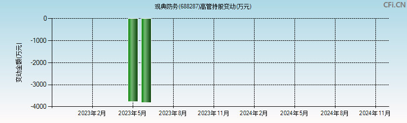 观典防务(688287)高管持股变动图