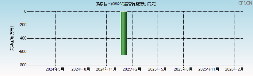 鸿泉技术(688288)高管持股变动图