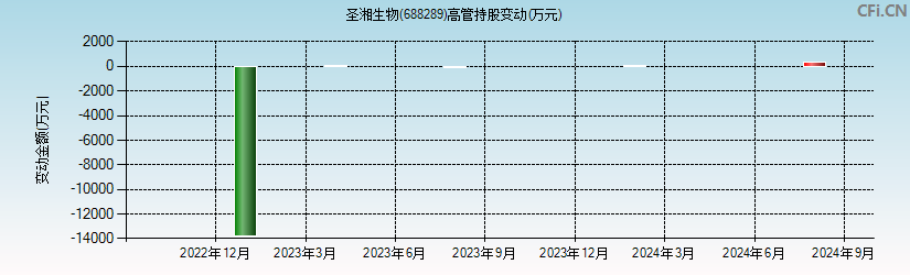 圣湘生物(688289)高管持股变动图