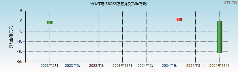 浩瀚深度(688292)高管持股变动图